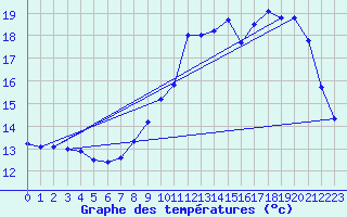 Courbe de tempratures pour Douai (59)