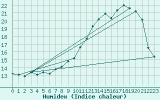 Courbe de l'humidex pour Belfort-Dorans (90)