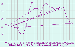 Courbe du refroidissement olien pour Langoytangen