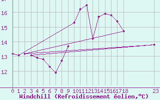 Courbe du refroidissement olien pour Lon (40)