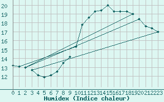Courbe de l'humidex pour Aboyne