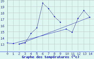 Courbe de tempratures pour Leba