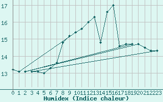 Courbe de l'humidex pour Harburg