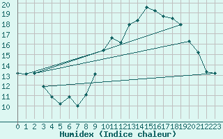 Courbe de l'humidex pour Rochefort Saint-Agnant (17)