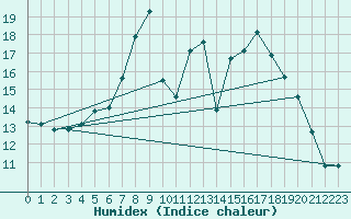 Courbe de l'humidex pour Porreres