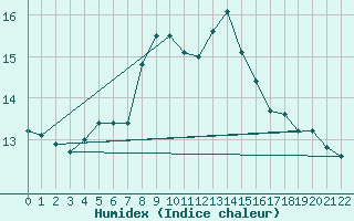 Courbe de l'humidex pour Weinbiet