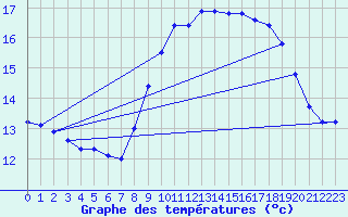 Courbe de tempratures pour Plouguerneau (29)