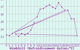 Courbe du refroidissement olien pour Brignogan (29)