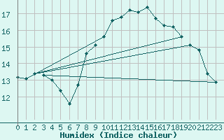 Courbe de l'humidex pour Cabo Busto