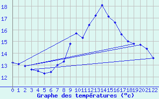 Courbe de tempratures pour Wilhelminadorp Aws