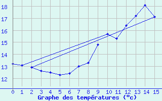 Courbe de tempratures pour Wilhelminadorp Aws