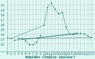 Courbe de l'humidex pour Meyrueis