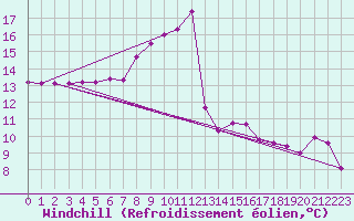Courbe du refroidissement olien pour Montlimar (26)