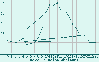 Courbe de l'humidex pour Vejer de la Frontera