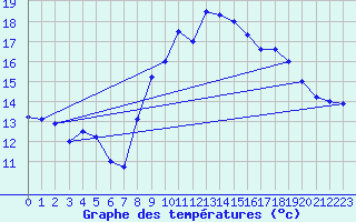 Courbe de tempratures pour Tarbes (65)