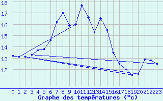 Courbe de tempratures pour Terespol