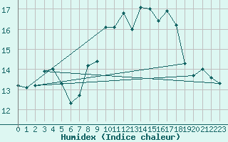 Courbe de l'humidex pour Ile Rousse (2B)