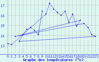 Courbe de tempratures pour Pernaja Orrengrund