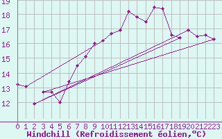 Courbe du refroidissement olien pour Vevey