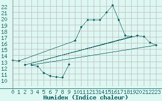 Courbe de l'humidex pour Sant Quint - La Boria (Esp)