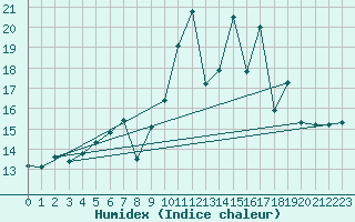 Courbe de l'humidex pour Ile Rousse (2B)