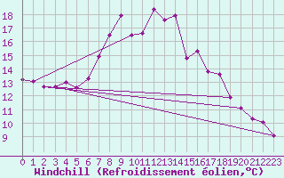 Courbe du refroidissement olien pour Skriveri