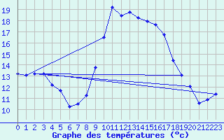 Courbe de tempratures pour Calanda