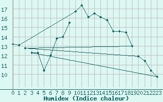 Courbe de l'humidex pour Landeck