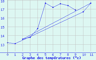 Courbe de tempratures pour Plaine des Makes (974)