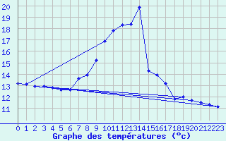 Courbe de tempratures pour Evionnaz