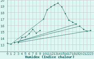 Courbe de l'humidex pour Oviedo
