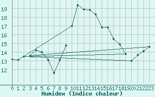 Courbe de l'humidex pour Alistro (2B)