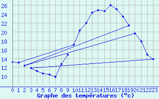 Courbe de tempratures pour Champtercier (04)