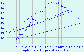 Courbe de tempratures pour Wdenswil
