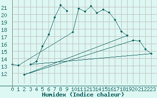 Courbe de l'humidex pour Mejrup