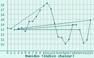 Courbe de l'humidex pour Faaroesund-Ar