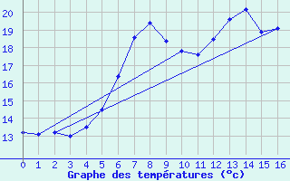 Courbe de tempratures pour Zeitz