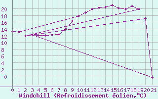 Courbe du refroidissement olien pour Crest (26)