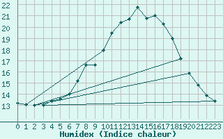 Courbe de l'humidex pour Berlin-Dahlem