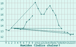 Courbe de l'humidex pour Chasseral (Sw)