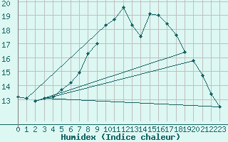 Courbe de l'humidex pour Herstmonceux (UK)