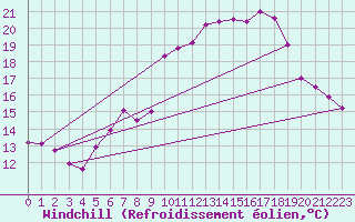 Courbe du refroidissement olien pour Michelstadt-Vielbrunn