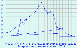 Courbe de tempratures pour Fichtelberg