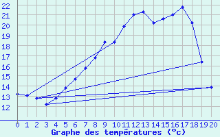 Courbe de tempratures pour Klettwitz