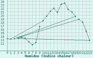 Courbe de l'humidex pour Saint-Igneuc (22)