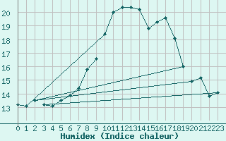 Courbe de l'humidex pour Capel Curig