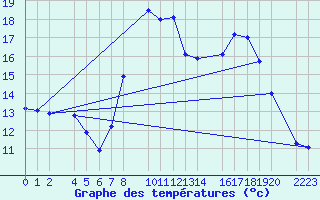 Courbe de tempratures pour guilas