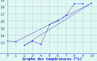 Courbe de tempratures pour Kaufbeuren-Oberbeure