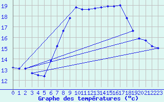 Courbe de tempratures pour Windischgarsten