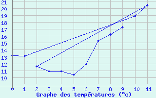 Courbe de tempratures pour Segovia